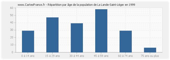 Répartition par âge de la population de La Lande-Saint-Léger en 1999